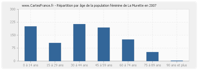 Répartition par âge de la population féminine de La Murette en 2007